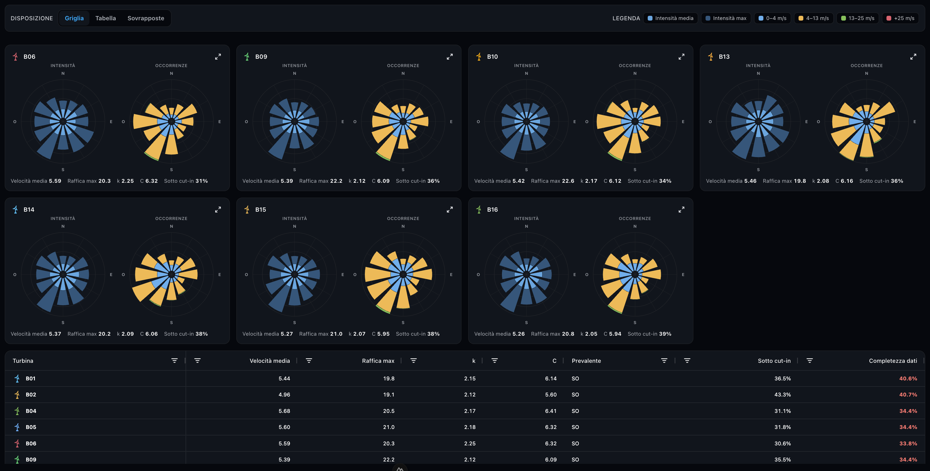 Turbine comparison