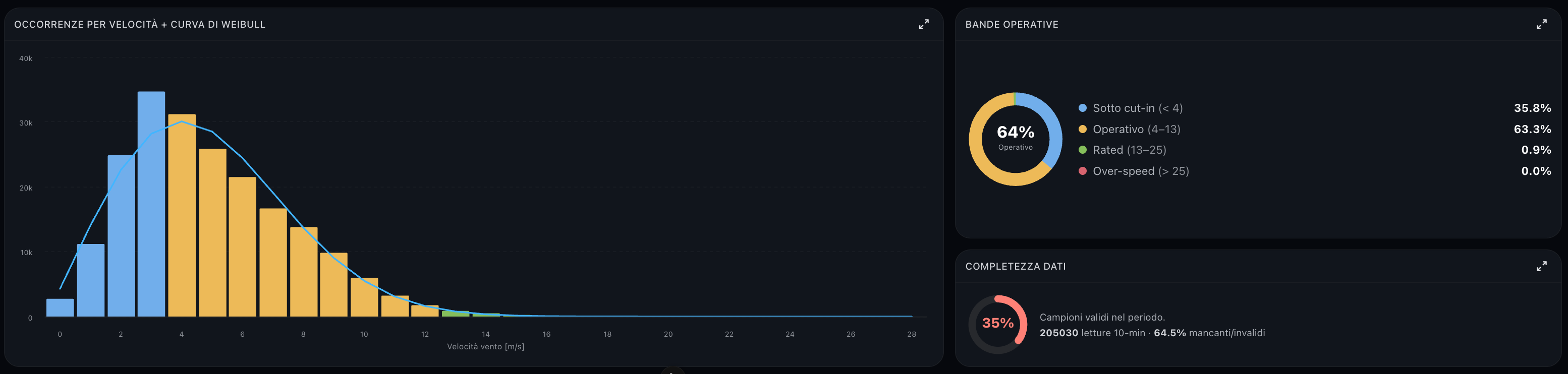 Speed histogram with Weibull curve