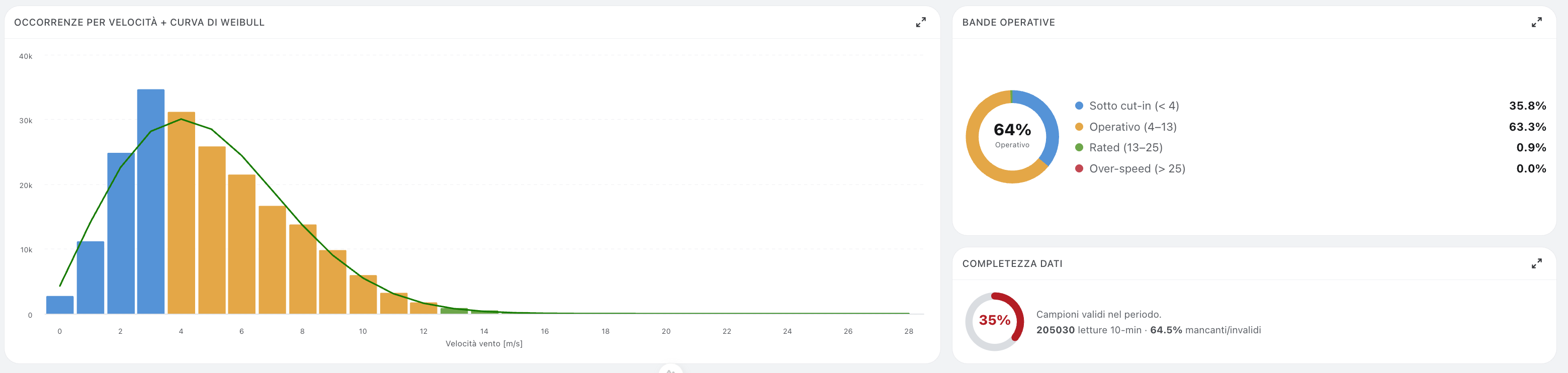 Speed histogram with Weibull curve