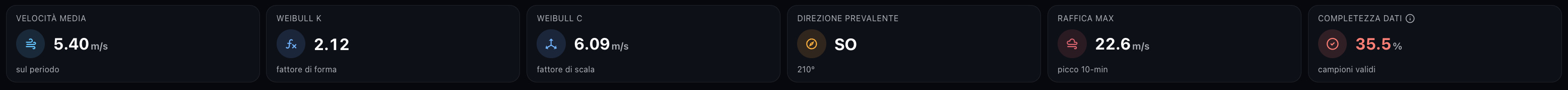 Summary indicators