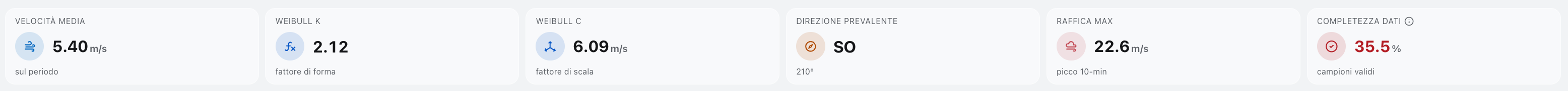 Summary indicators