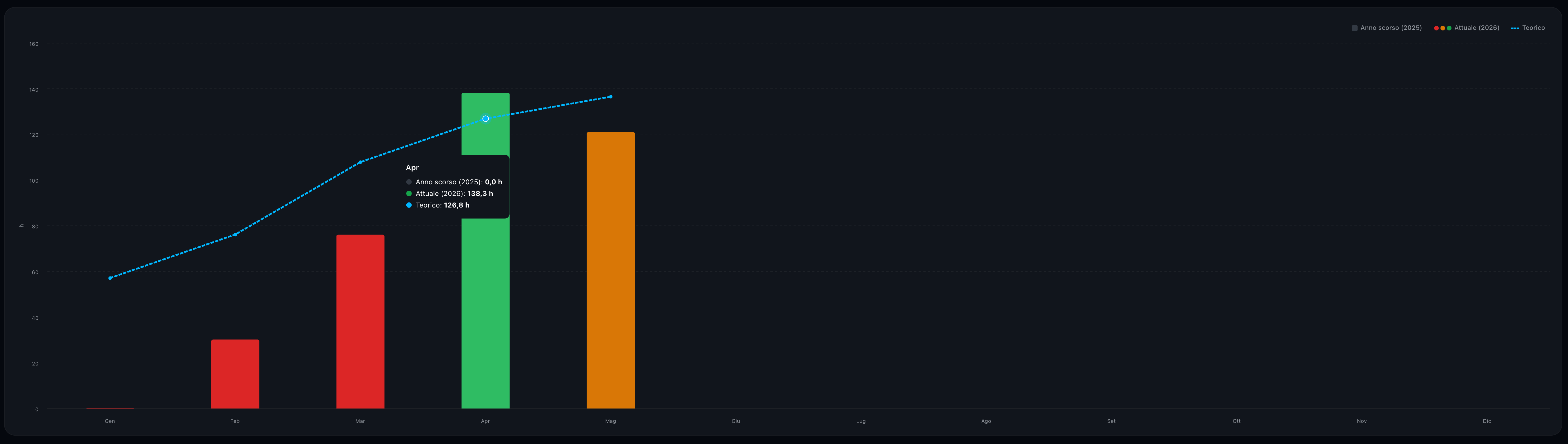 Monthly chart