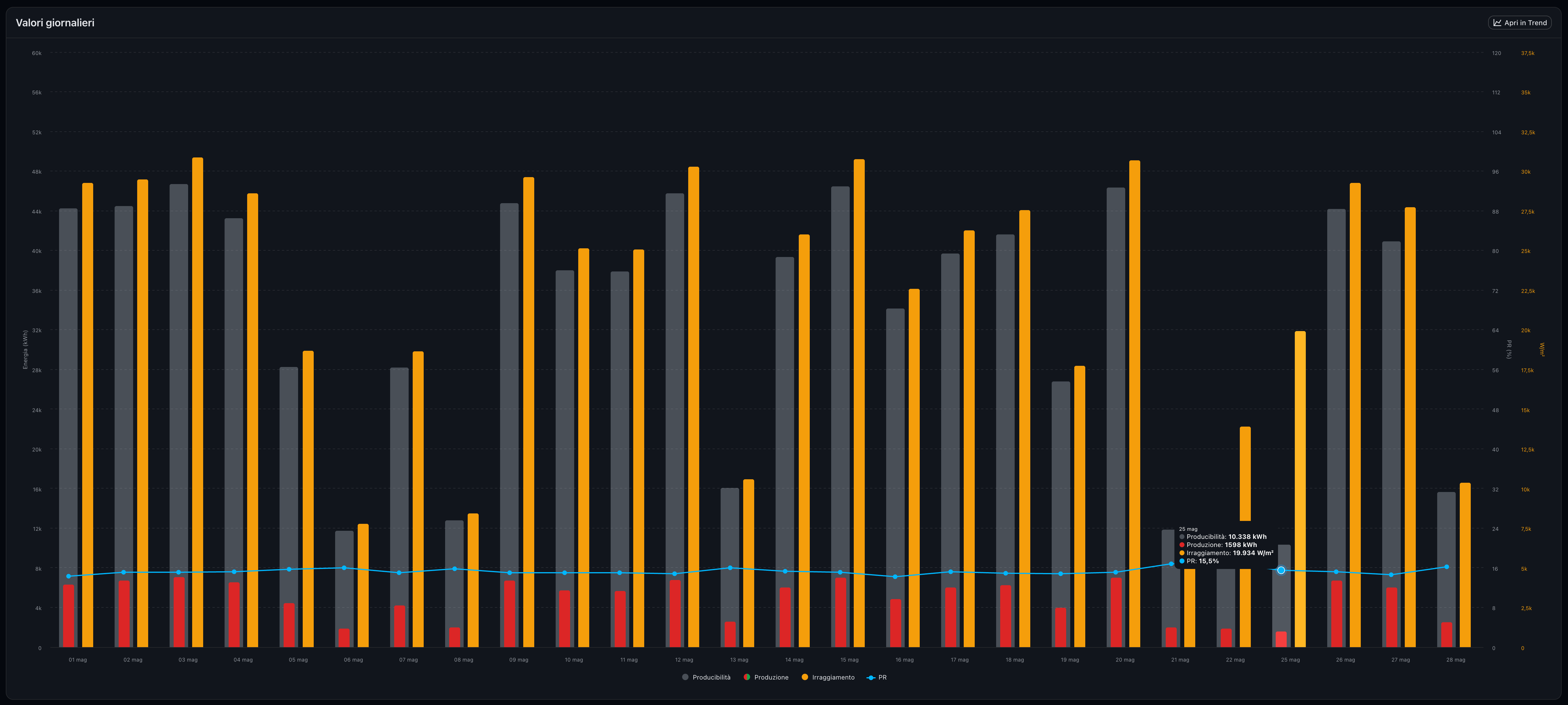 Daily Performance Ratio chart
