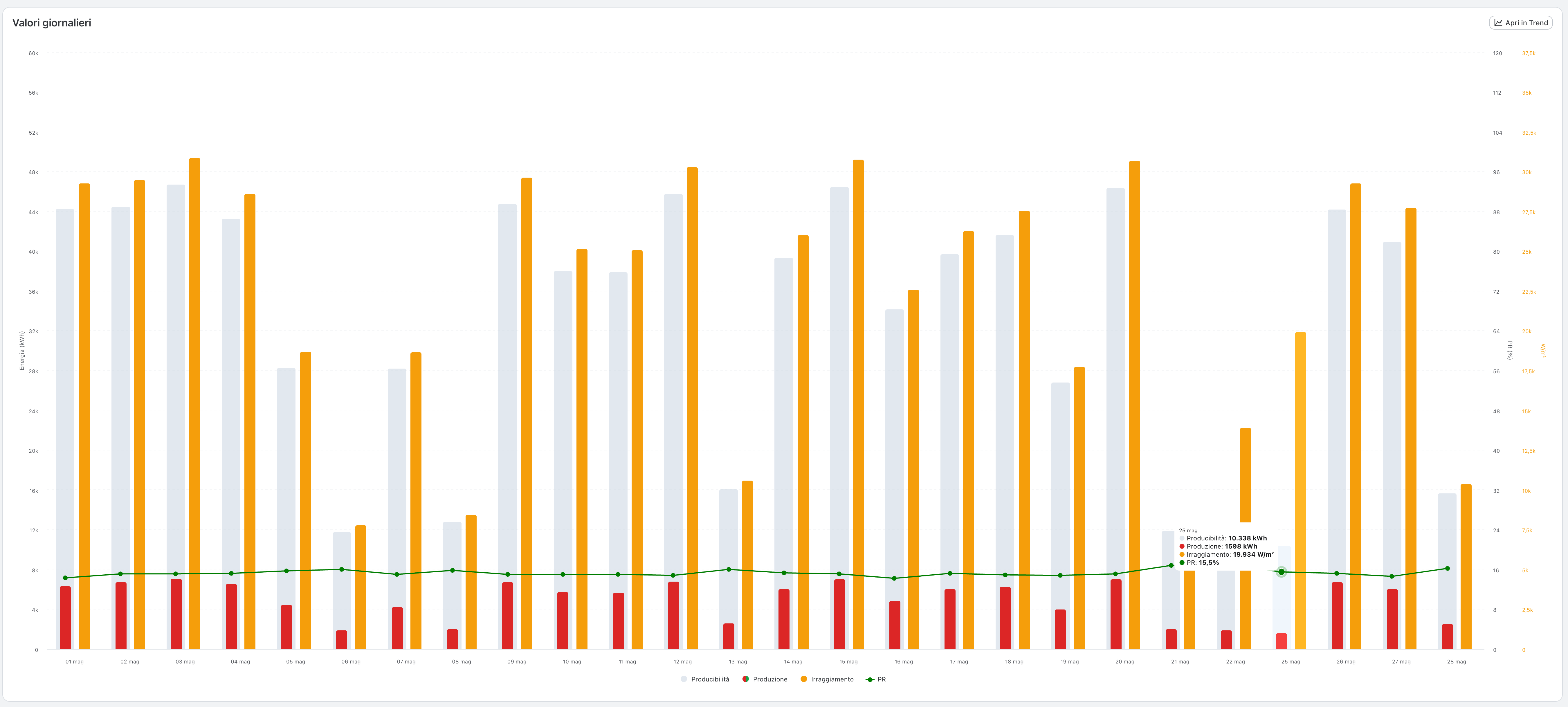 Daily Performance Ratio chart