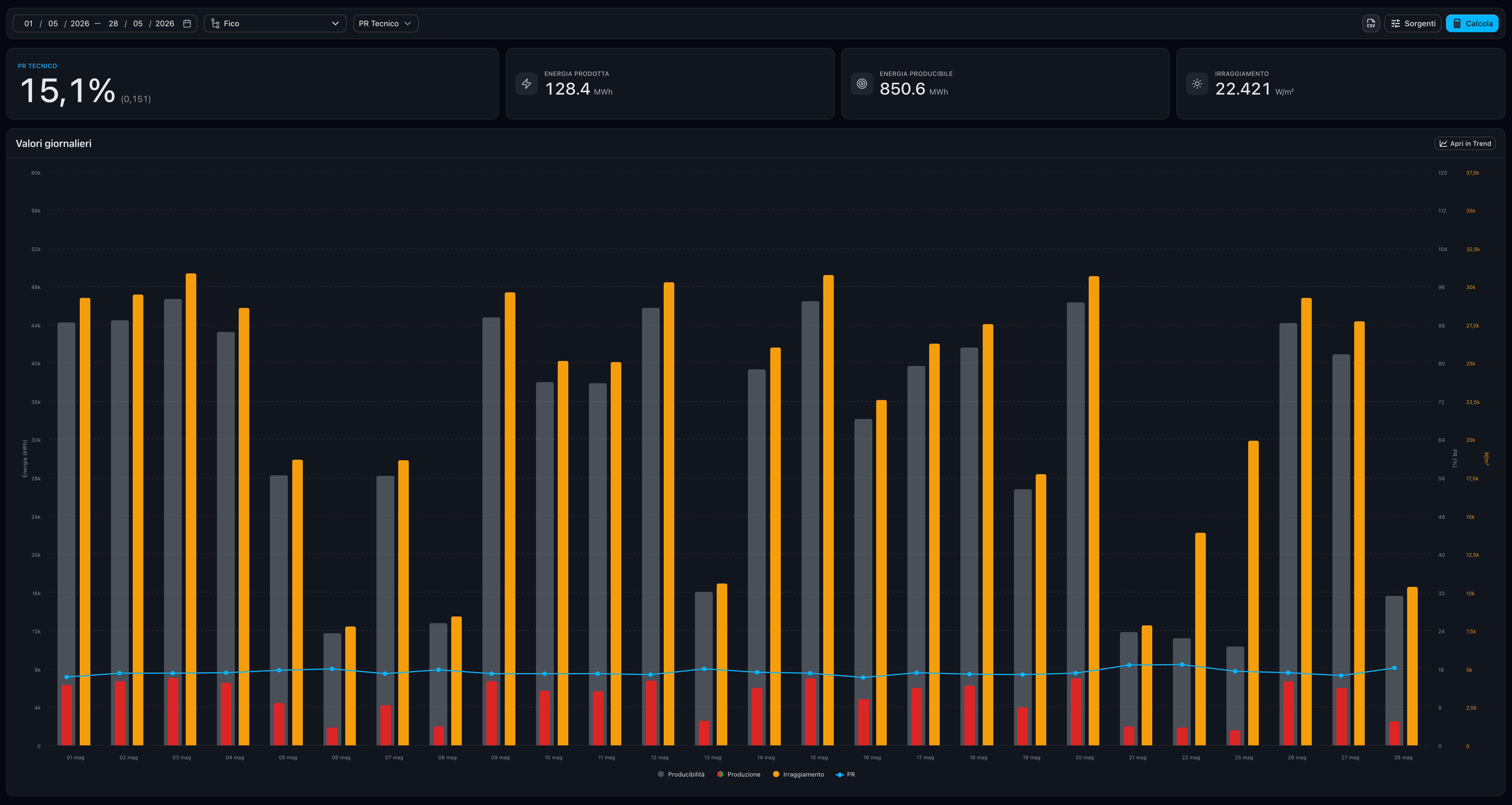 Performance Ratio page