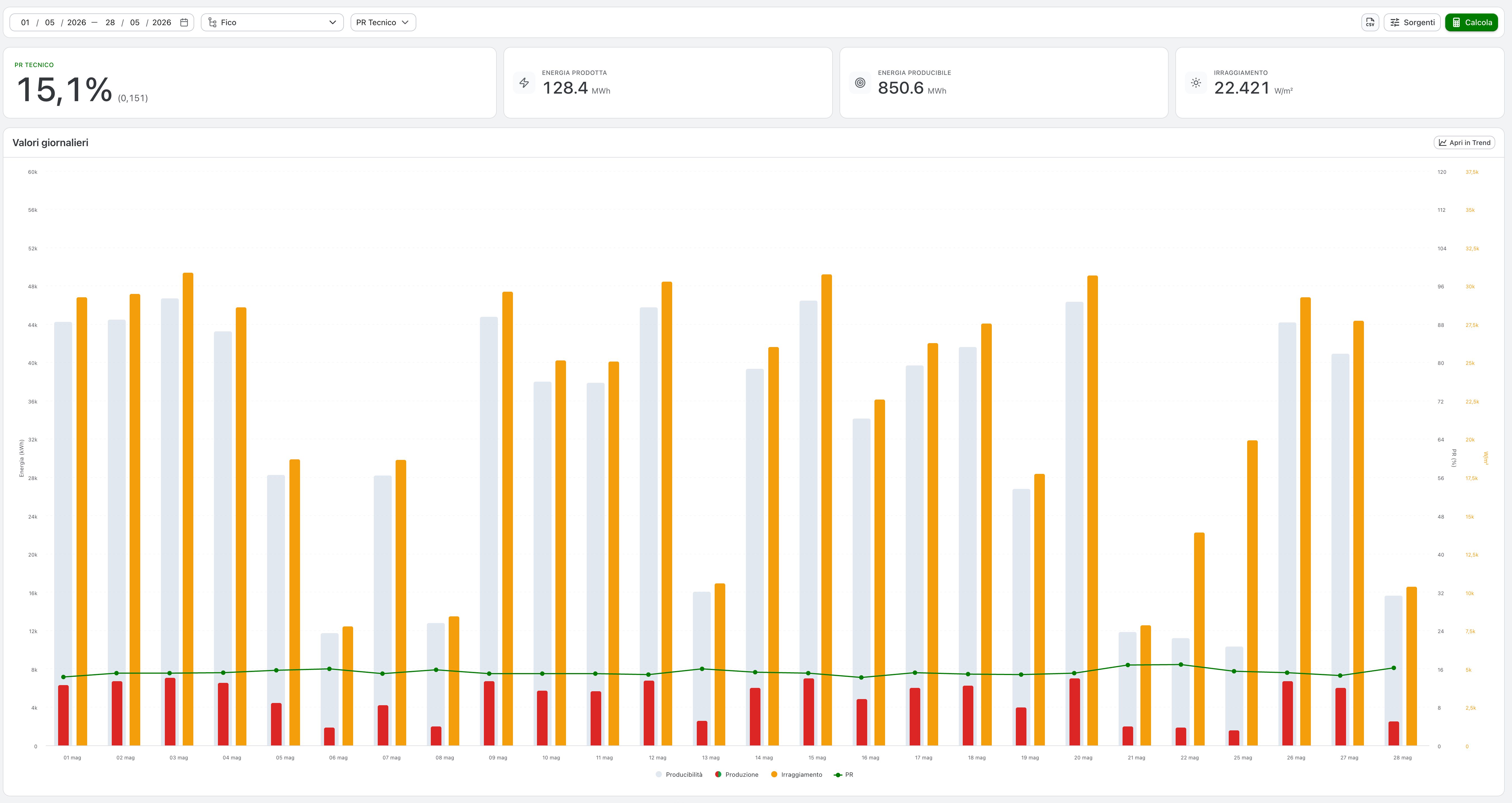 Performance Ratio page
